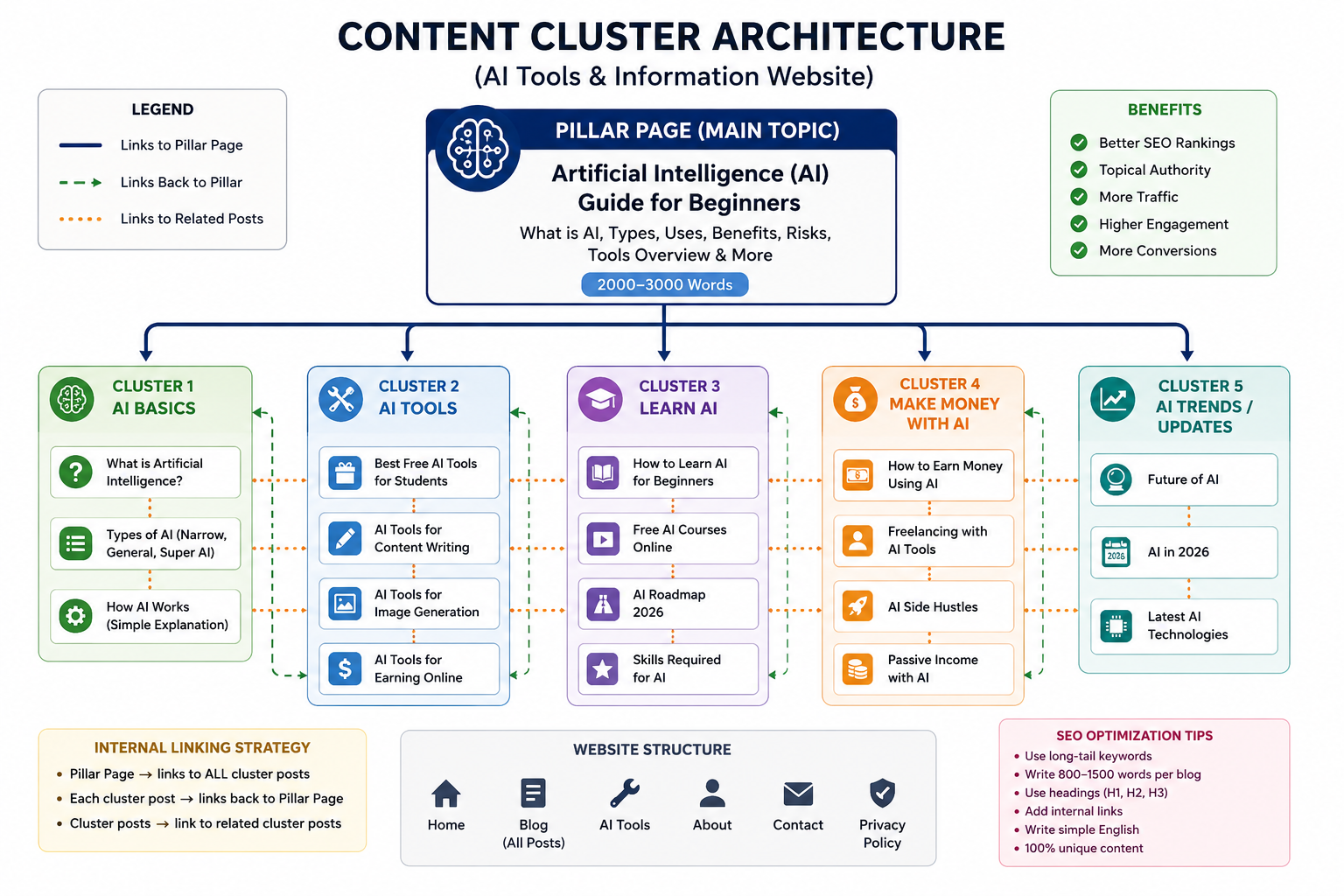 Pillar page and cluster content model for niche website structure
